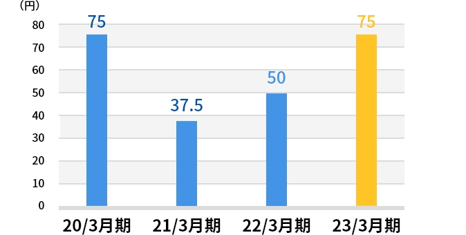 配当金の推移 棒グラフ