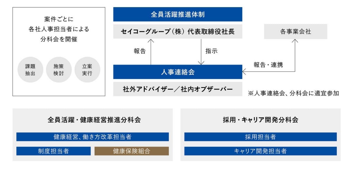 基盤活動 健康経営の推進