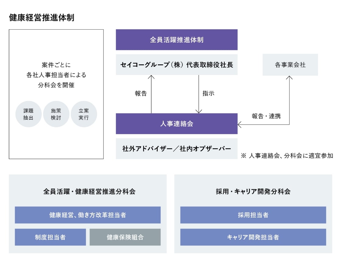 基盤活動 健康経営の推進