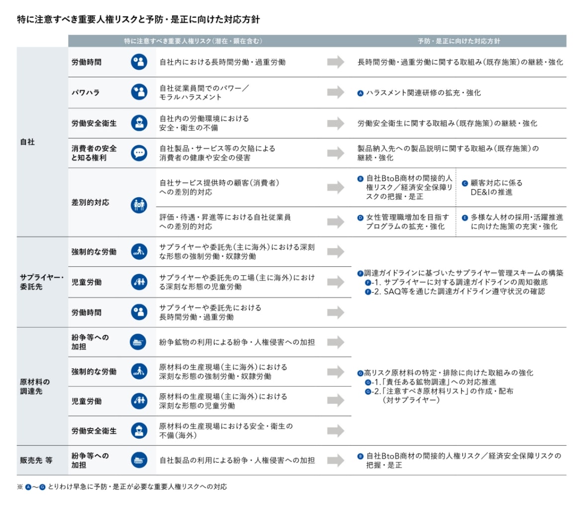 重要人権リスクの特定と対応方針 図