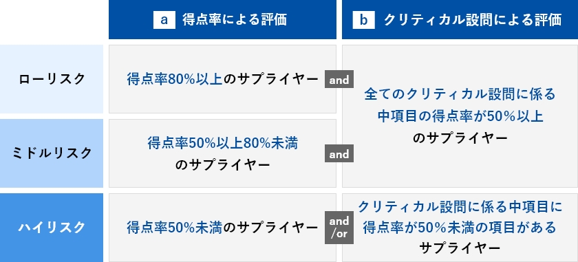 SAQ調査結果の評価の考え方