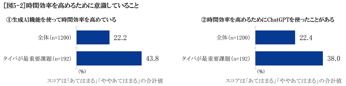 時間効率を高めるために意識していること グラフ