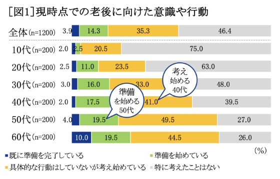 現時点での老後に向けた意識や行動 グラフ