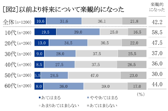 以前より将来について楽観的になった グラフ