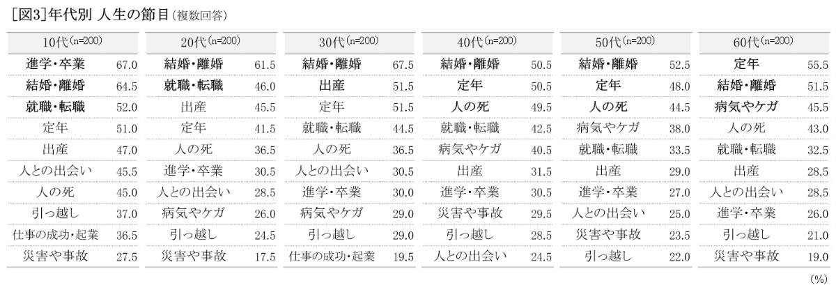 年代別 人生の節目 ランキング