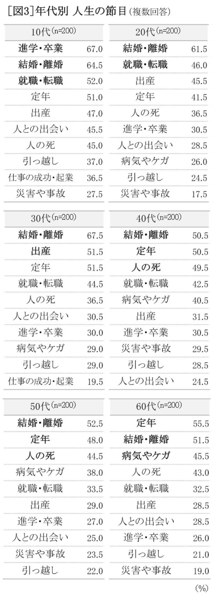 年代別 人生の節目 ランキング