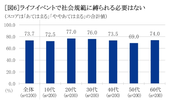 ライフイベントで社会規範に縛られる必要はない間 グラフ
