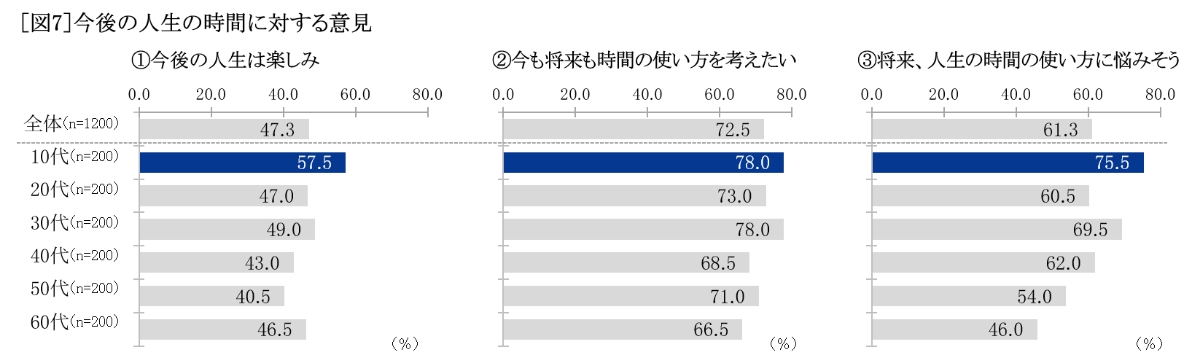 今後の人生の時間に対する意見 グラフ
