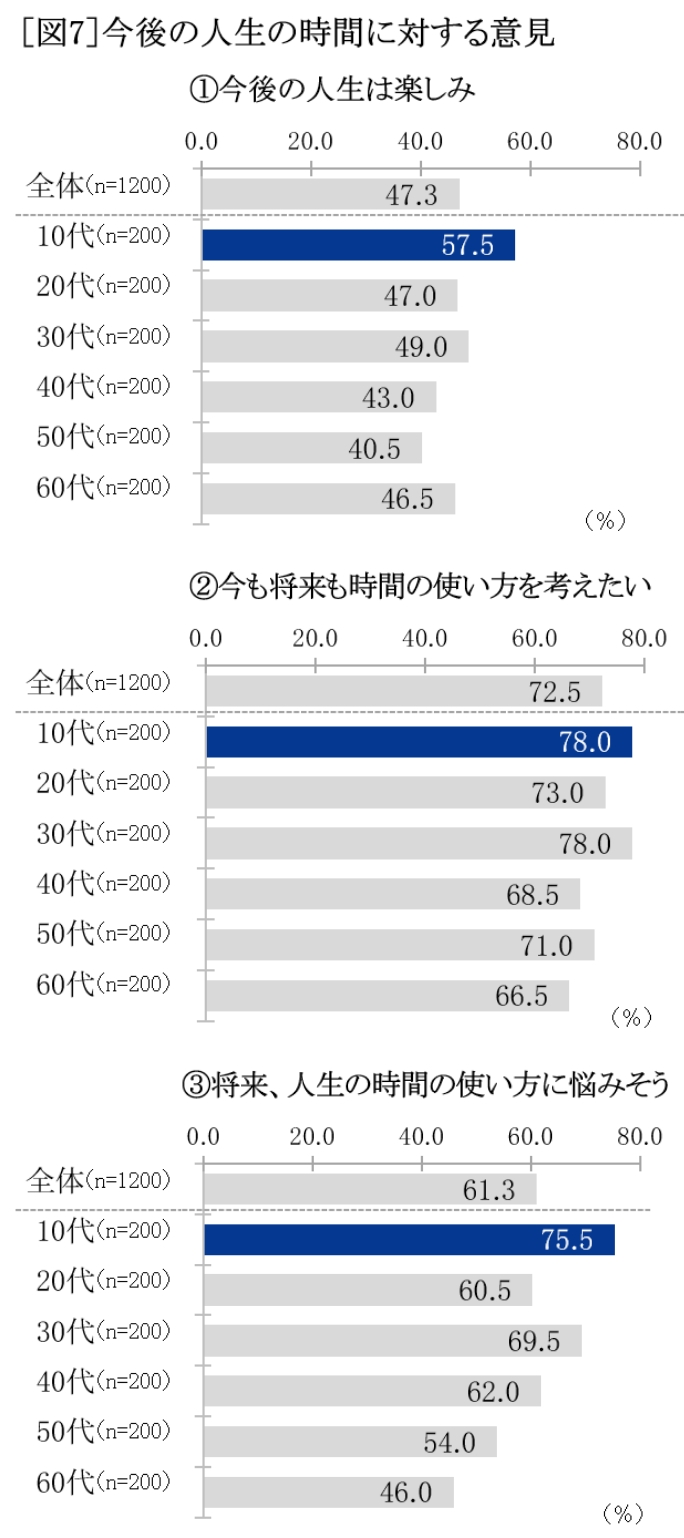 今後の人生の時間に対する意見 グラフ