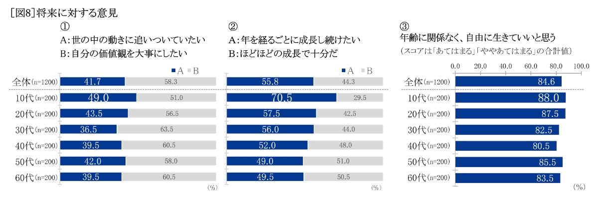将来に対する意見 グラフ