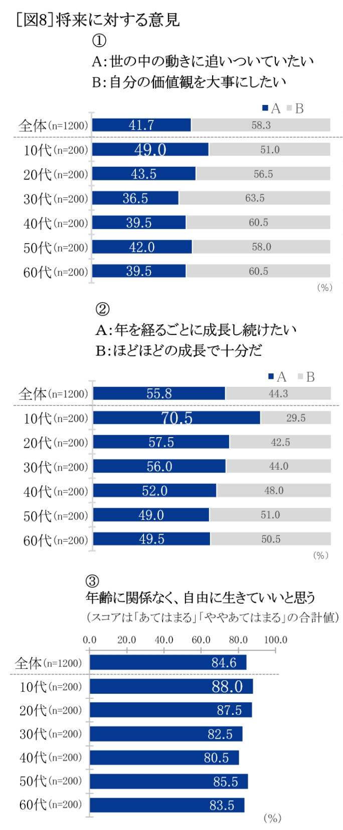 将来に対する意見 グラフ
