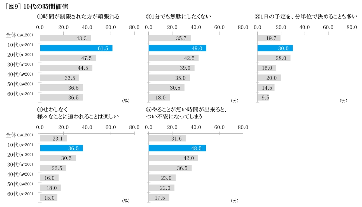 10代の時間価値 グラフ