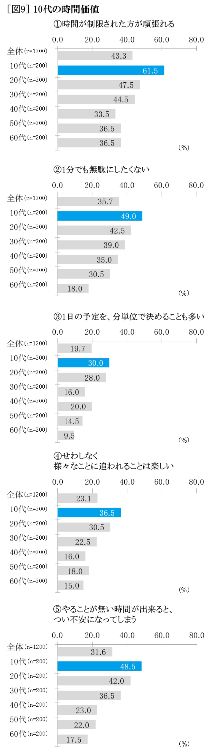 10代の時間価値 グラフ
