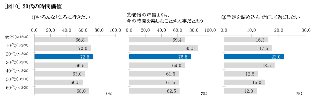 20代の時間価値 グラフ