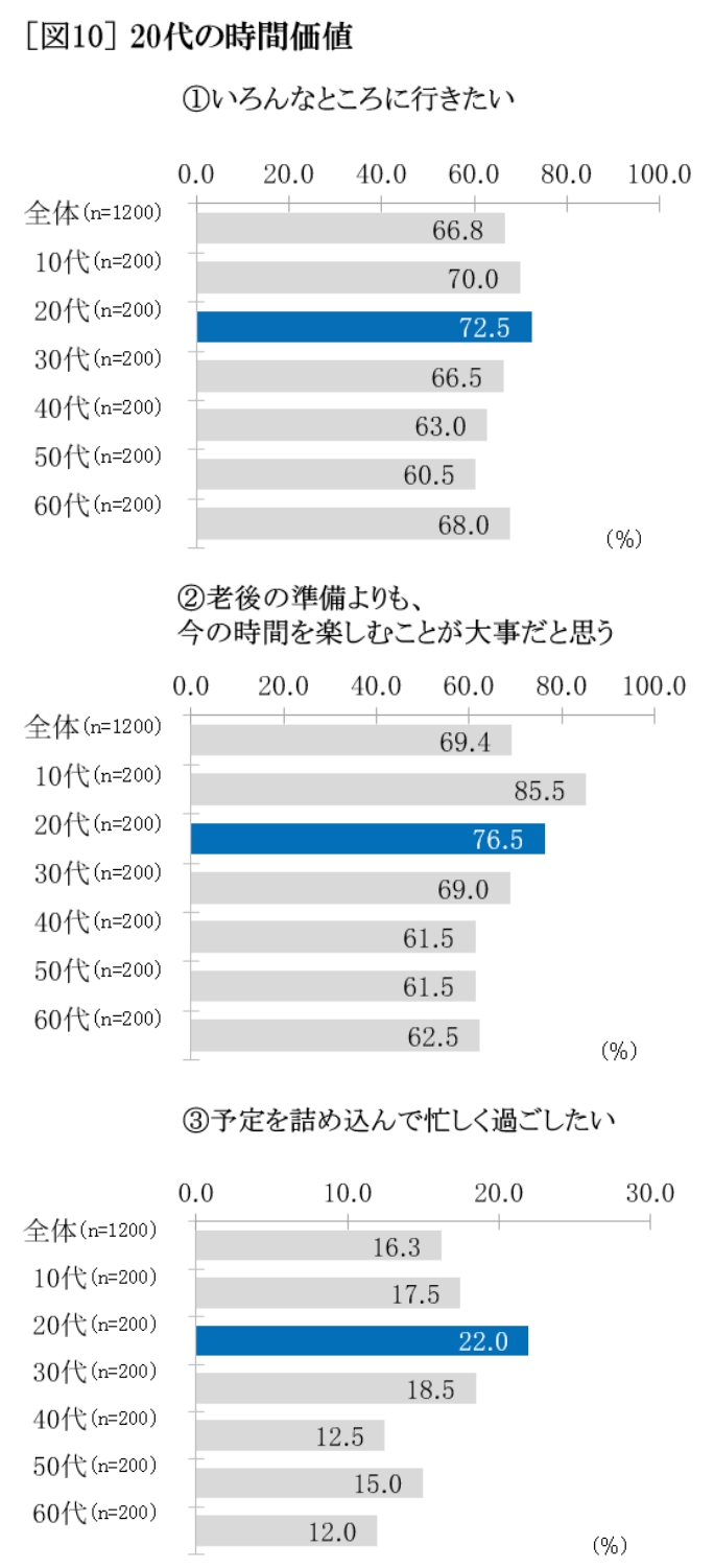 20代の時間価値 グラフ
