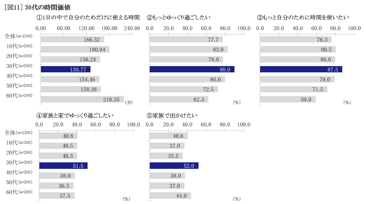 30代の時間価値 グラフ