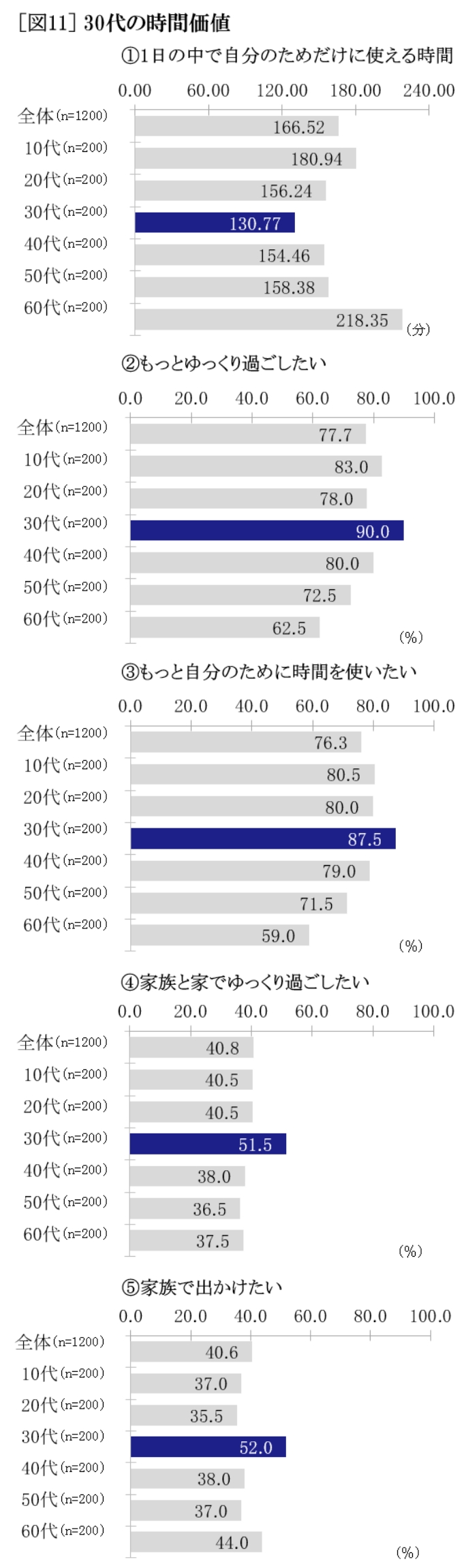30代の時間価値 グラフ