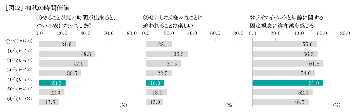 40代の時間価値 グラフ