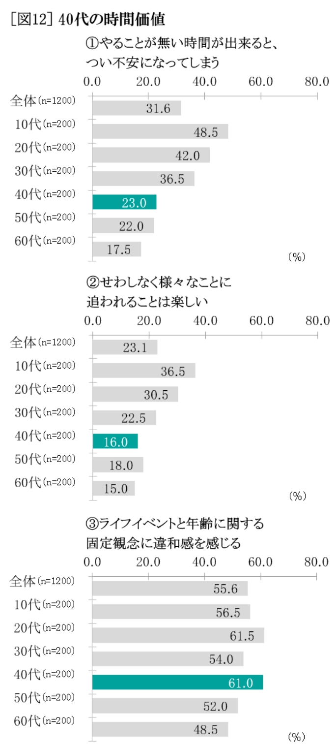 40代の時間価値 グラフ