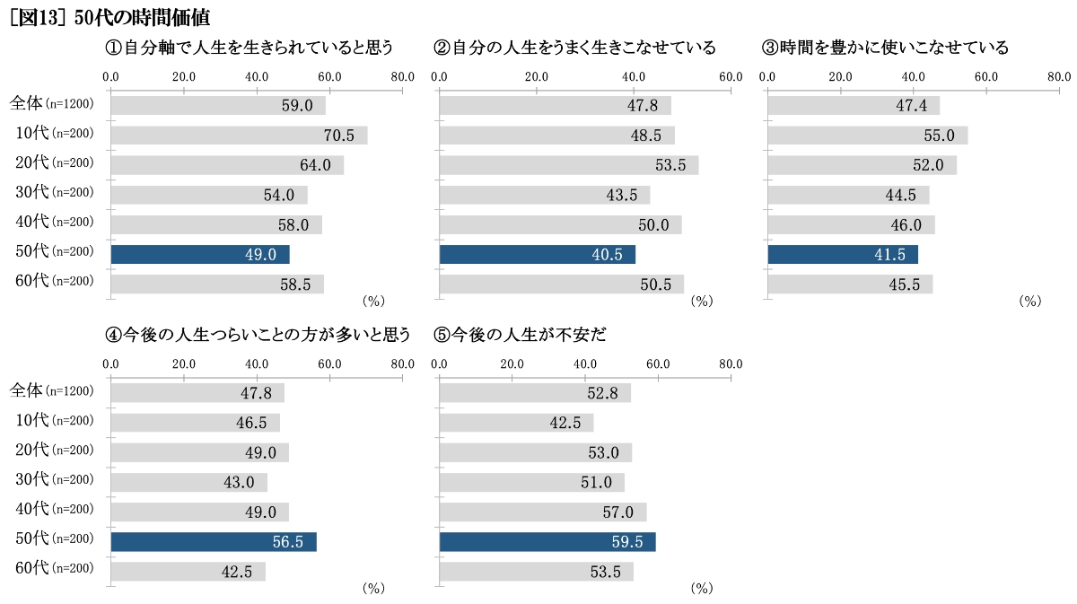 50代の時間価値 グラフ