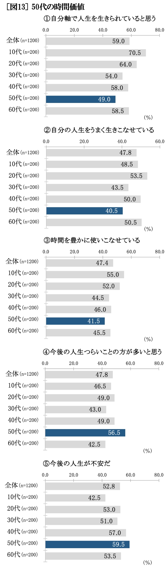 50代の時間価値 グラフ