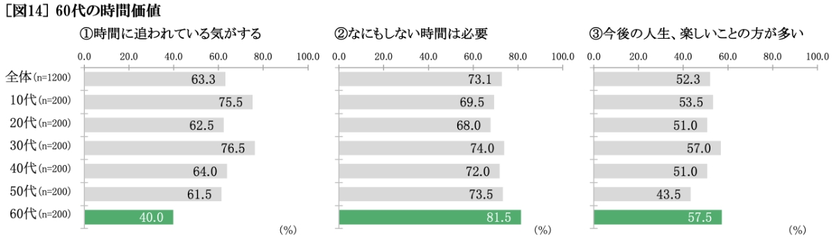 60代の時間価値 グラフ