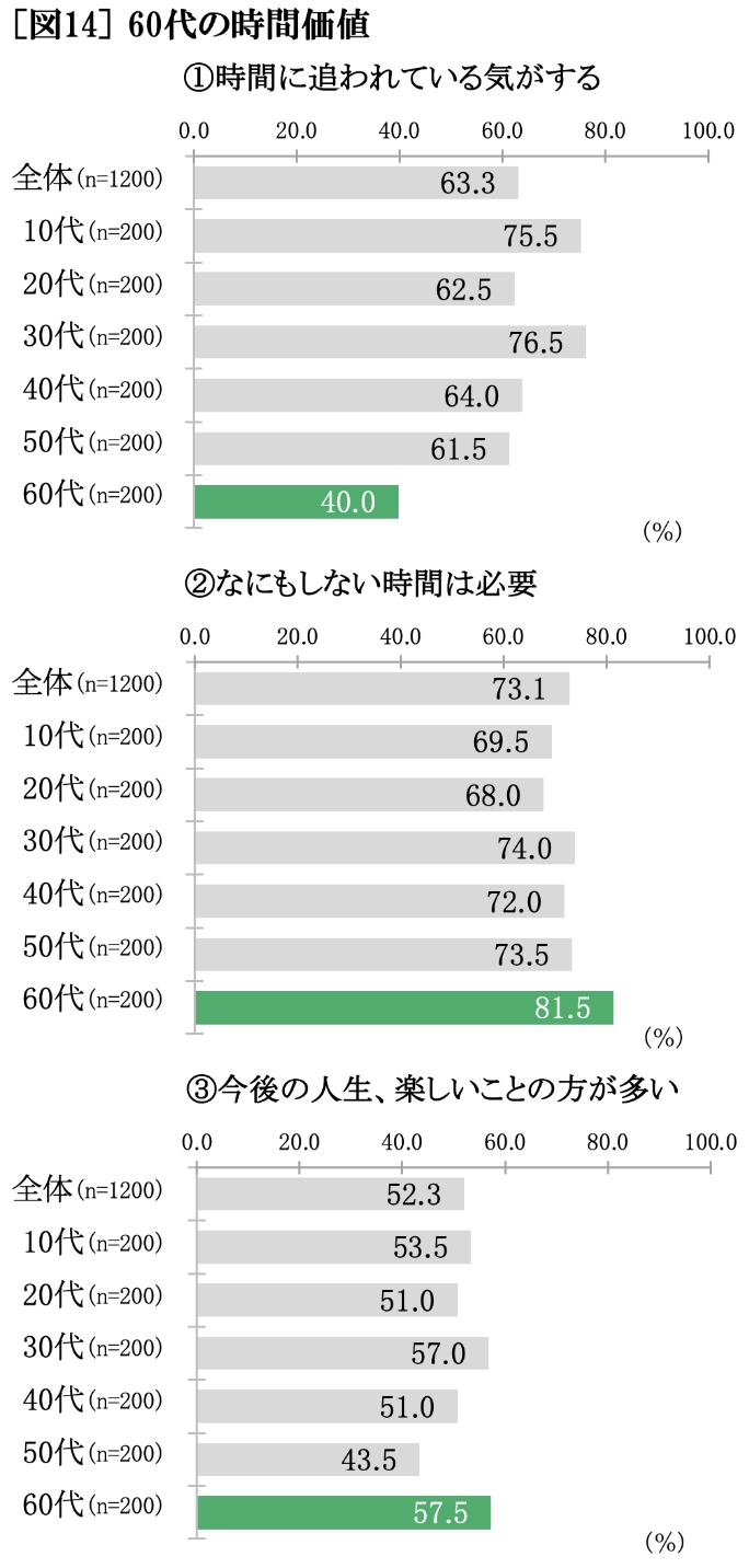 60代の時間価値 グラフ