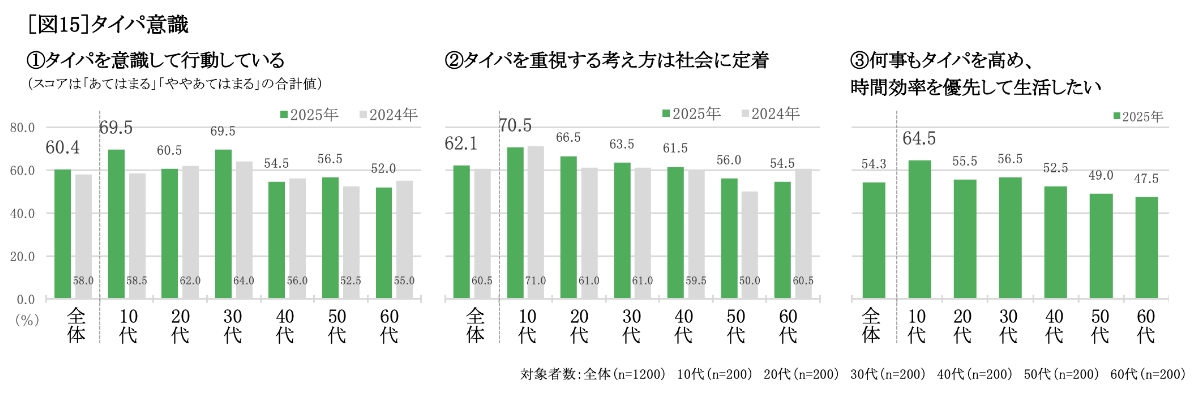 タイパ意識 グラフ