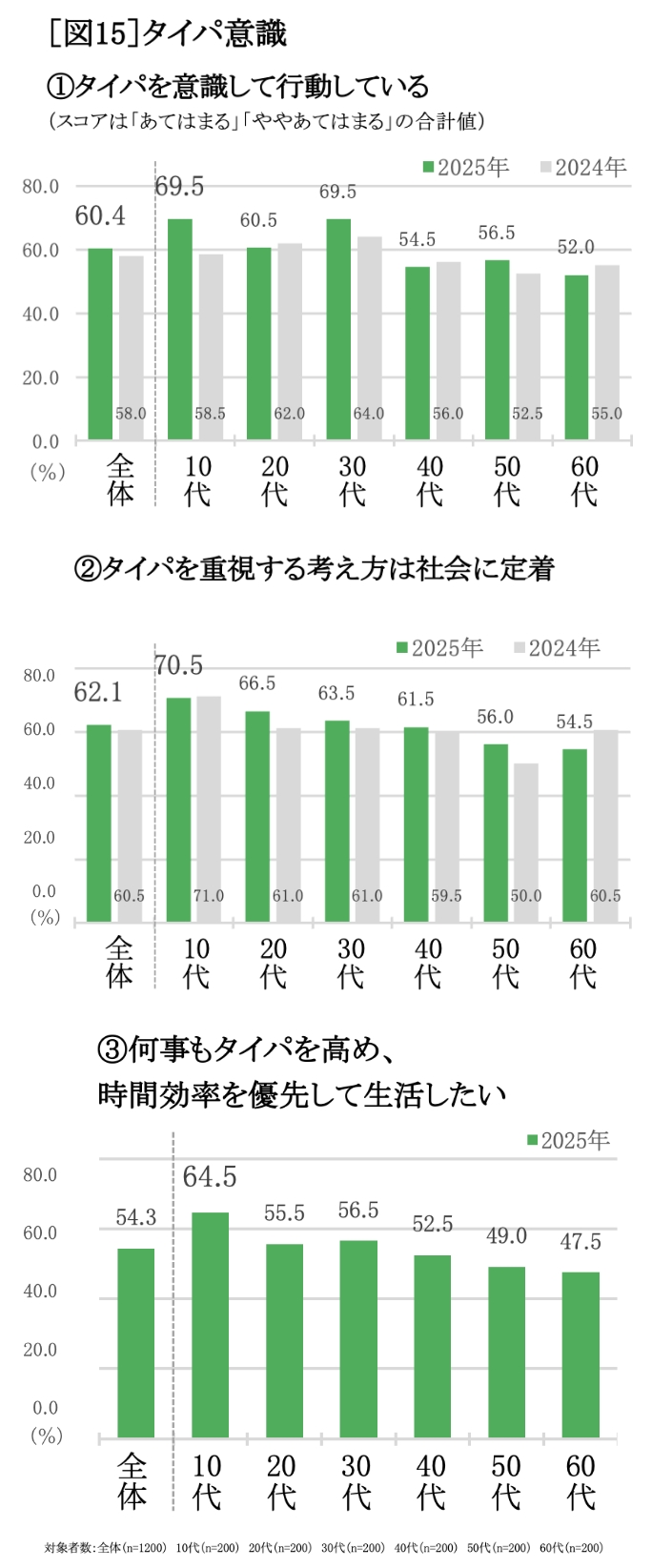 タイパ意識 グラフ