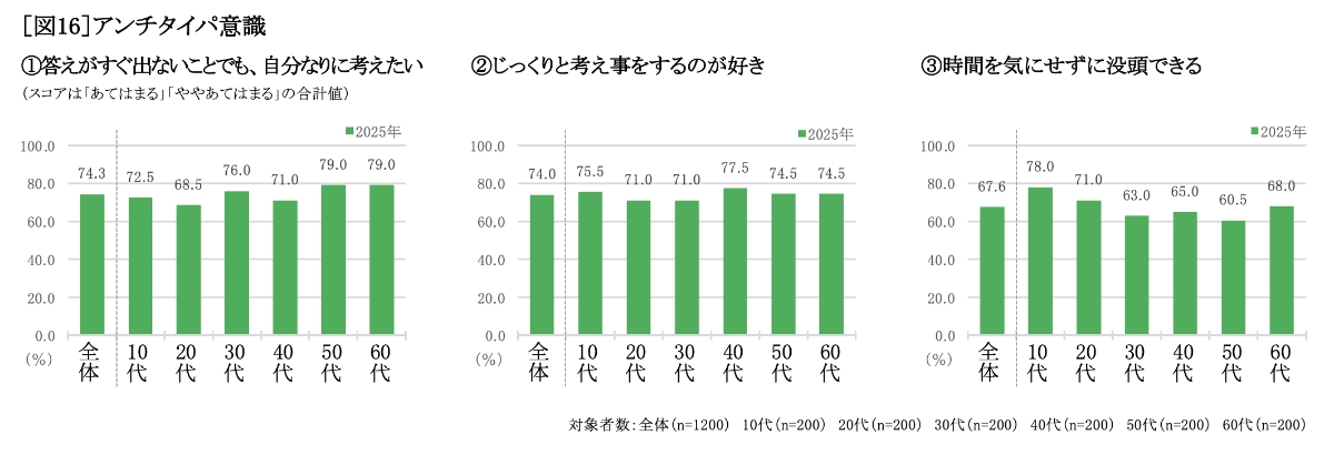 アンチタイパ意識 グラフ