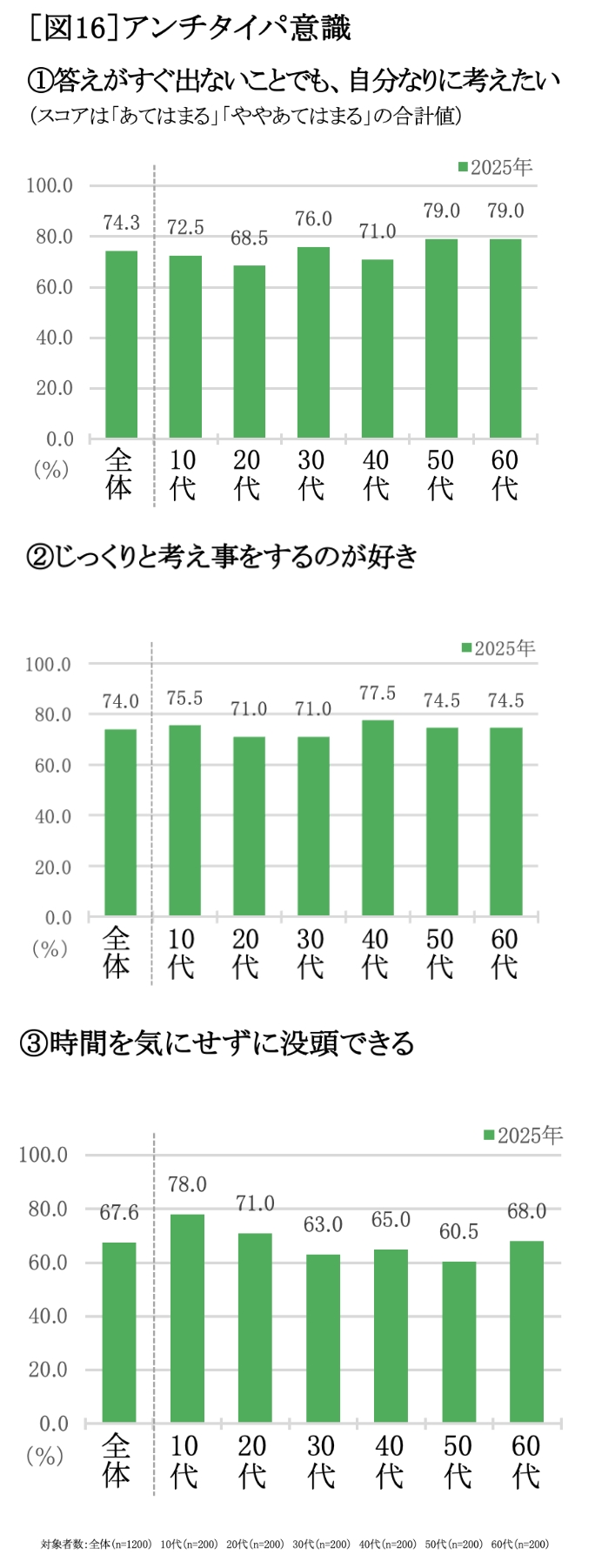 アンチタイパ意識 グラフ