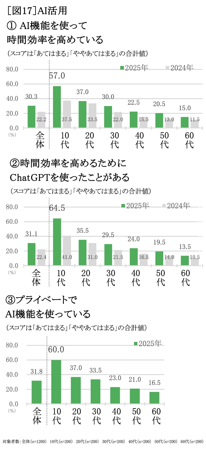 AI活用 グラフ