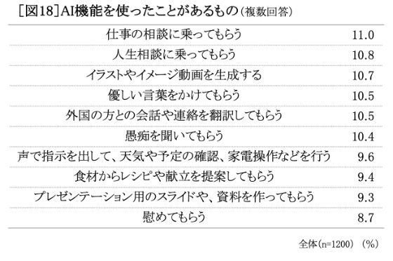 AI機能を使ったことがあるもの 表