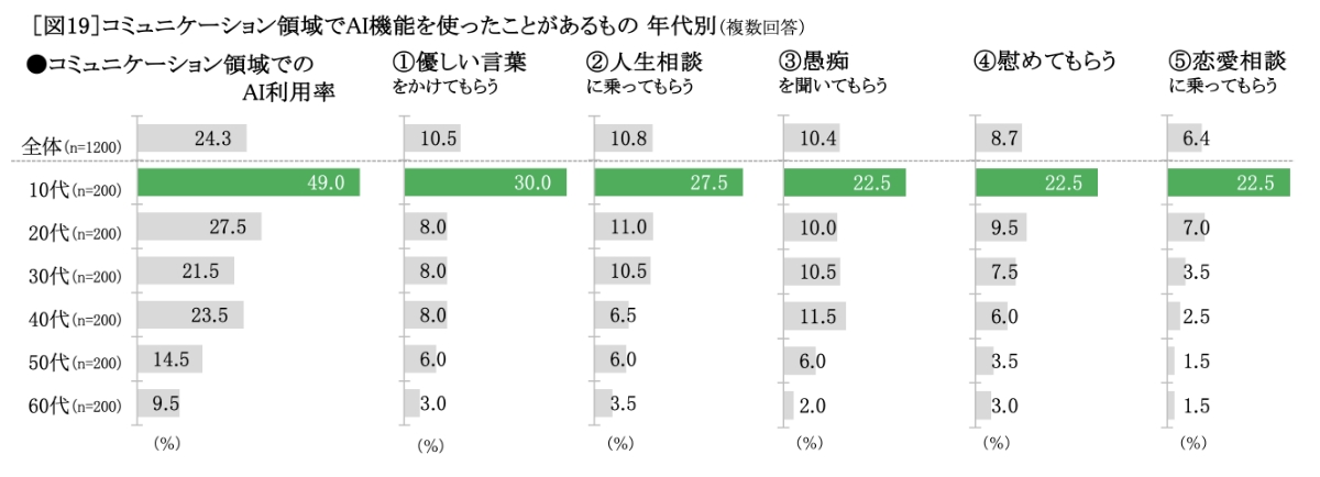 コミュニケーション領域でAI機能を使ったことがあるもの 年代別 グラフ