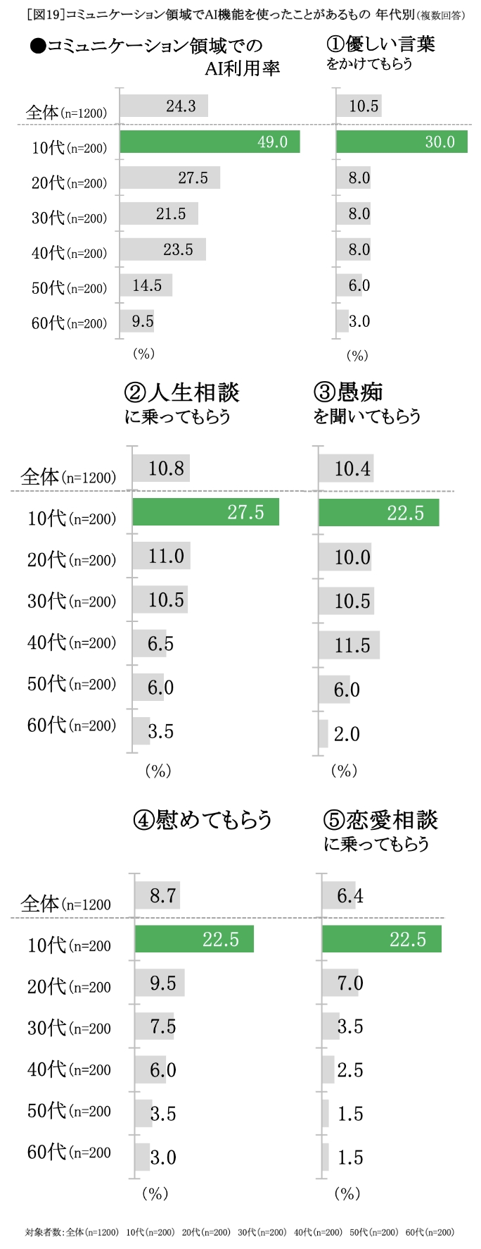 コミュニケーション領域でAI機能を使ったことがあるもの 年代別 グラフ