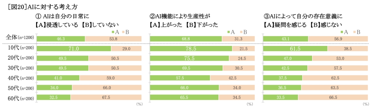 AIに対する考え方 グラフ