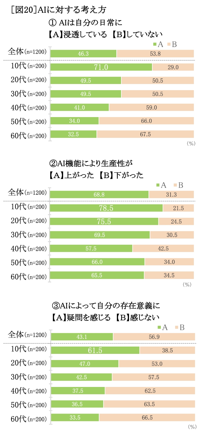 AIに対する考え方 グラフ