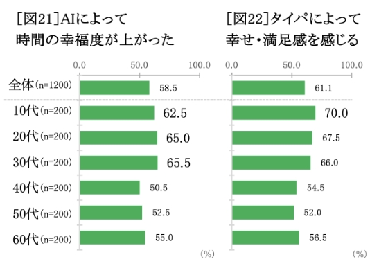 AIによって時間の幸福度は上がる、タイパによって時間の満足度を感じる グラフ