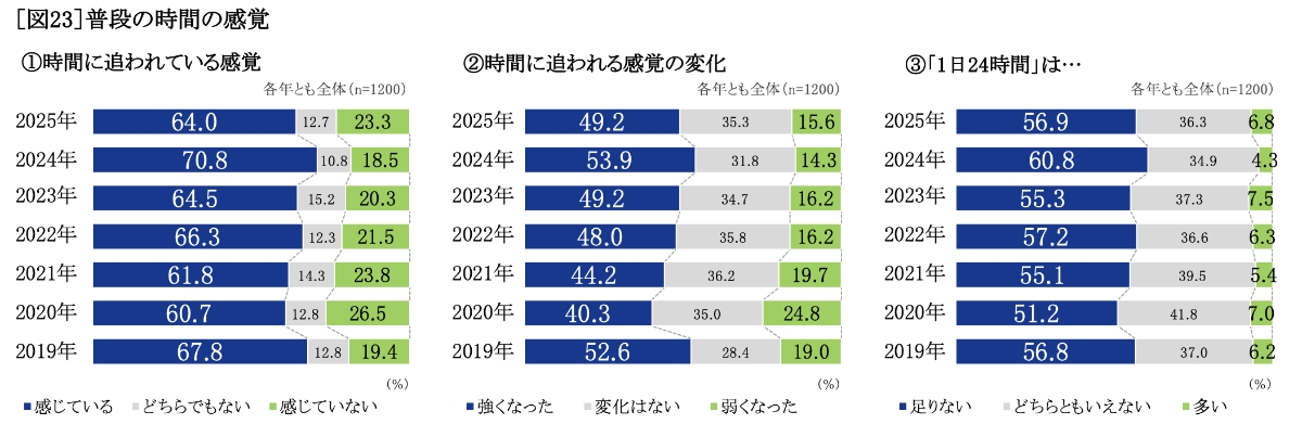普段の時間の感覚 グラフ