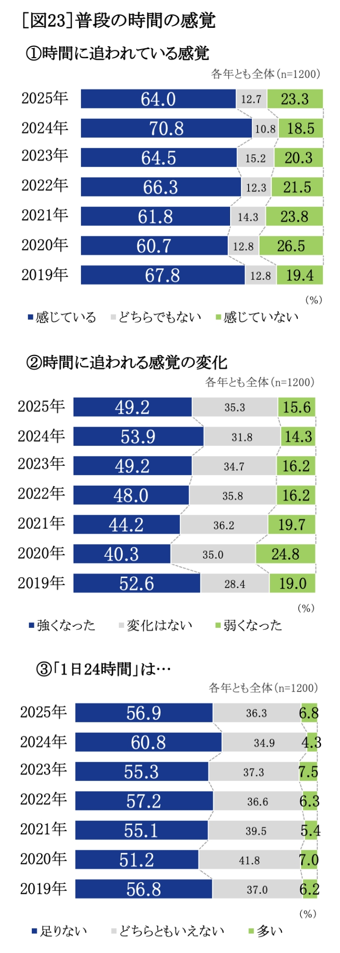 普段の時間の感覚 グラフ