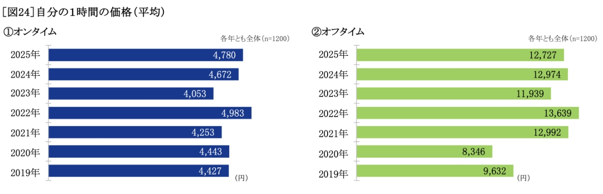 自分の1時間の価格 グラフ