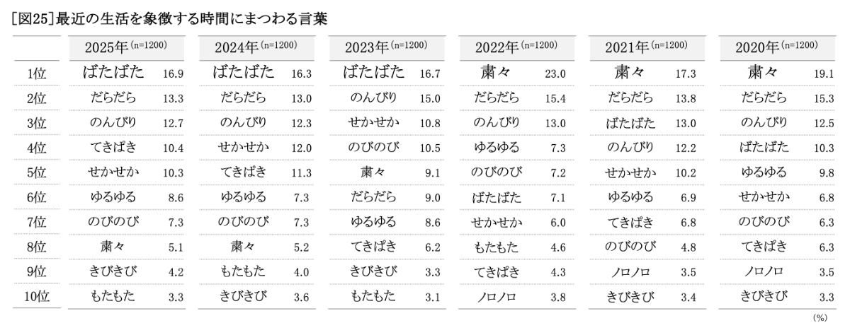 最近の生活を象徴する時間にまつわる言葉 ランキング