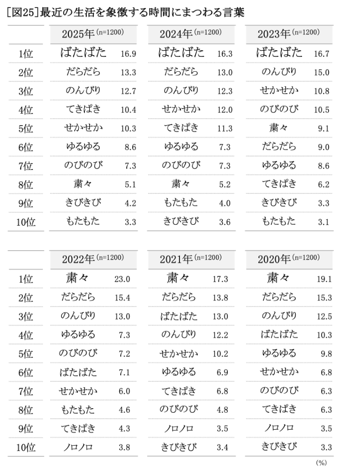 最近の生活を象徴する時間にまつわる言葉 ランキング