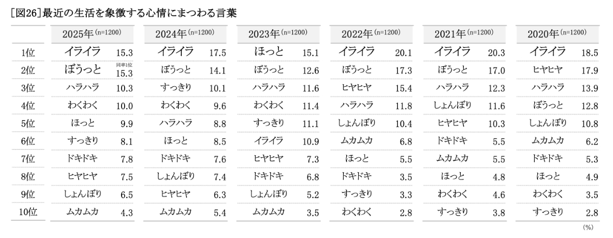 最近の生活を象徴する心情にまつわる言葉 ランキング