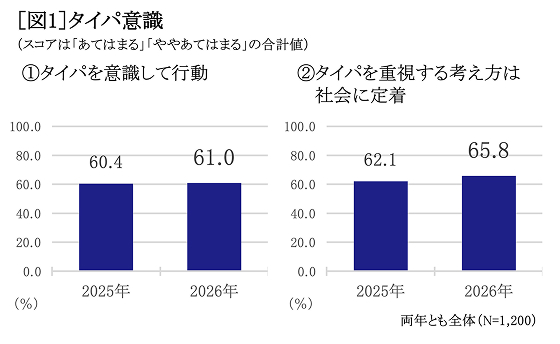 タイパ意識　グラフ