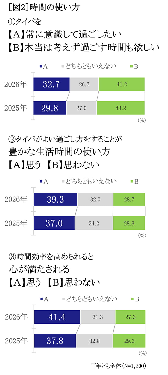 時間の使い方　グラフ