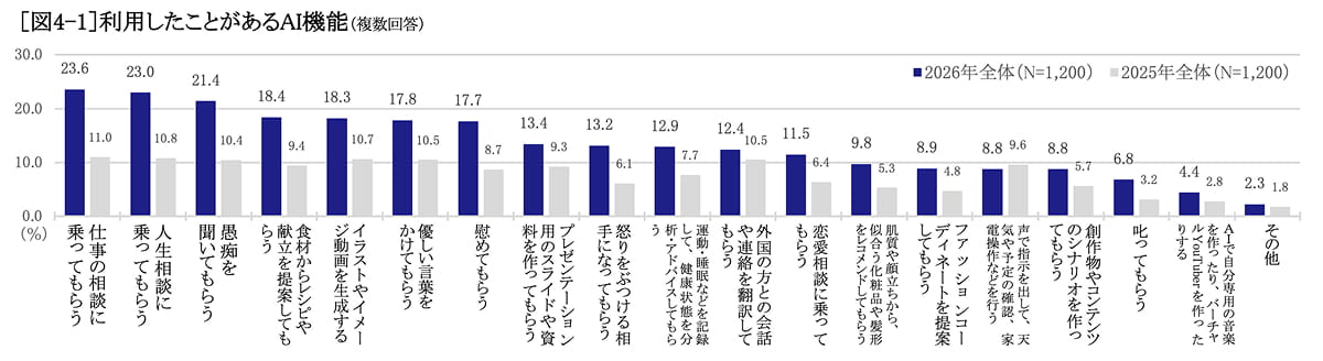 利用したことがあるAI機能　ランキング