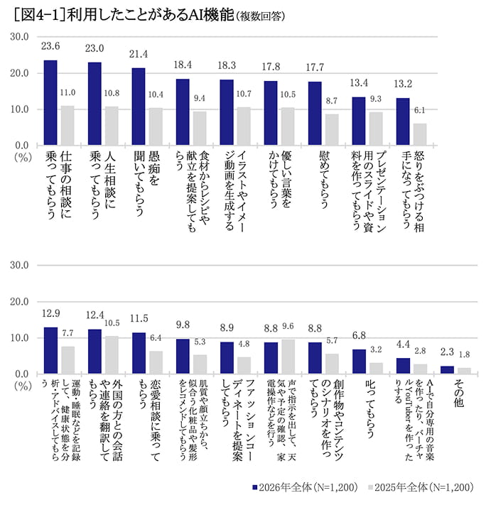 利用したことがあるAI機能　ランキング