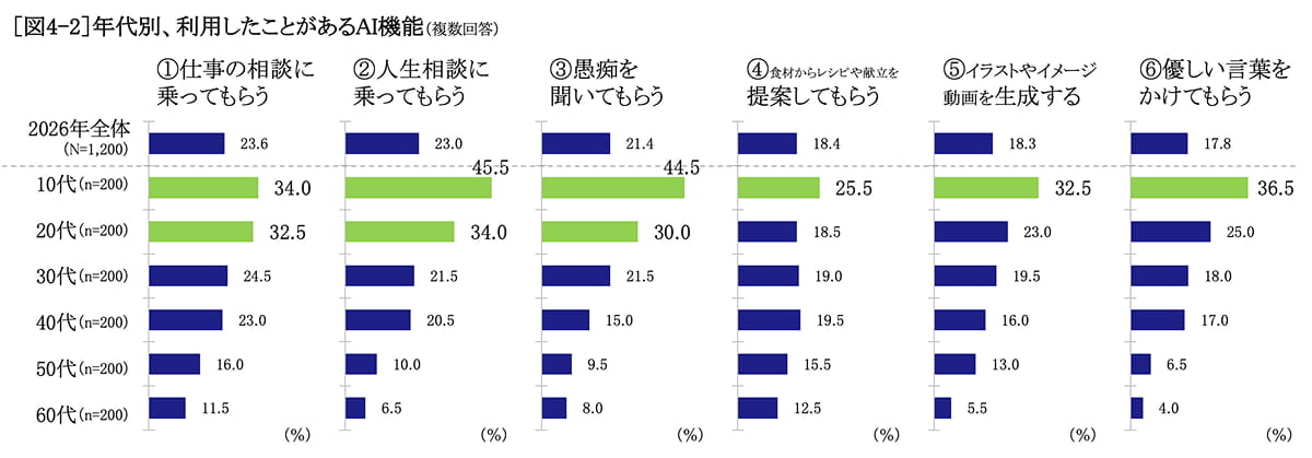 年代別、利用したことがあるAI機能　グラフ