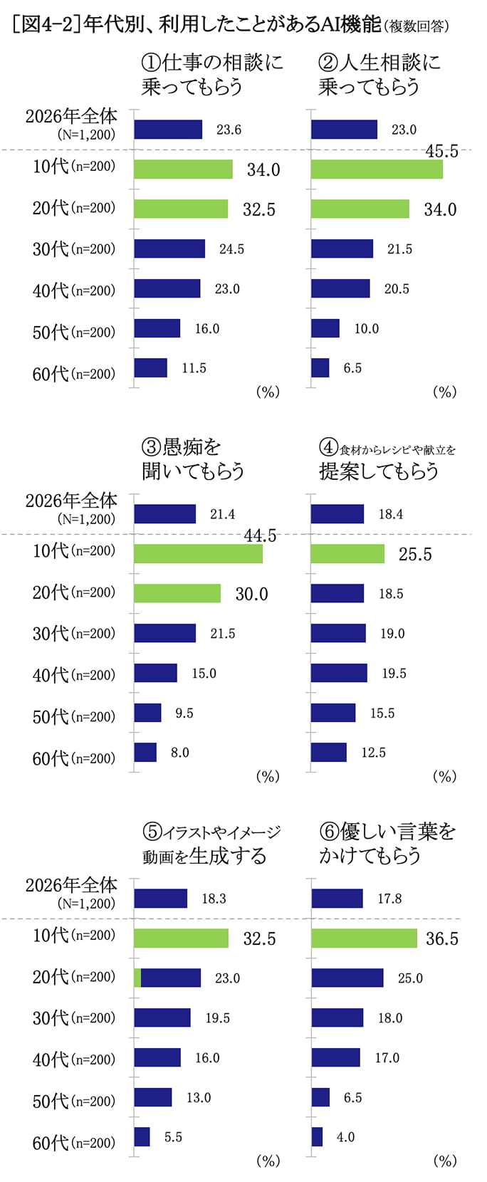 年代別、利用したことがあるAI機能　グラフ